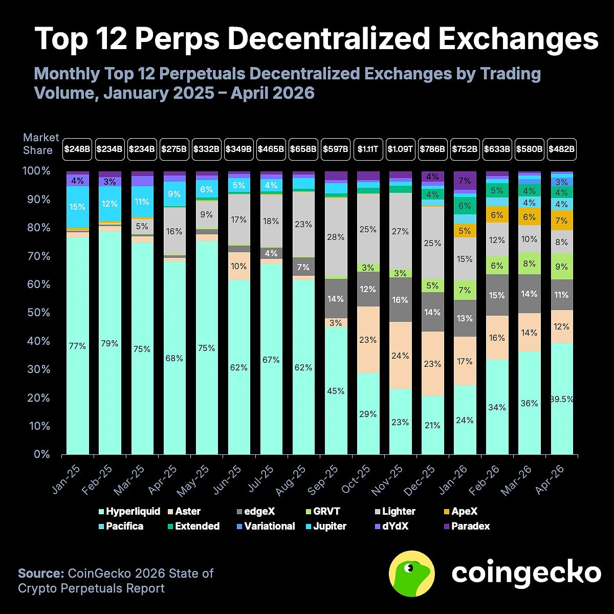 24/7 Equity Perps: What Rising RWA Volume Signals