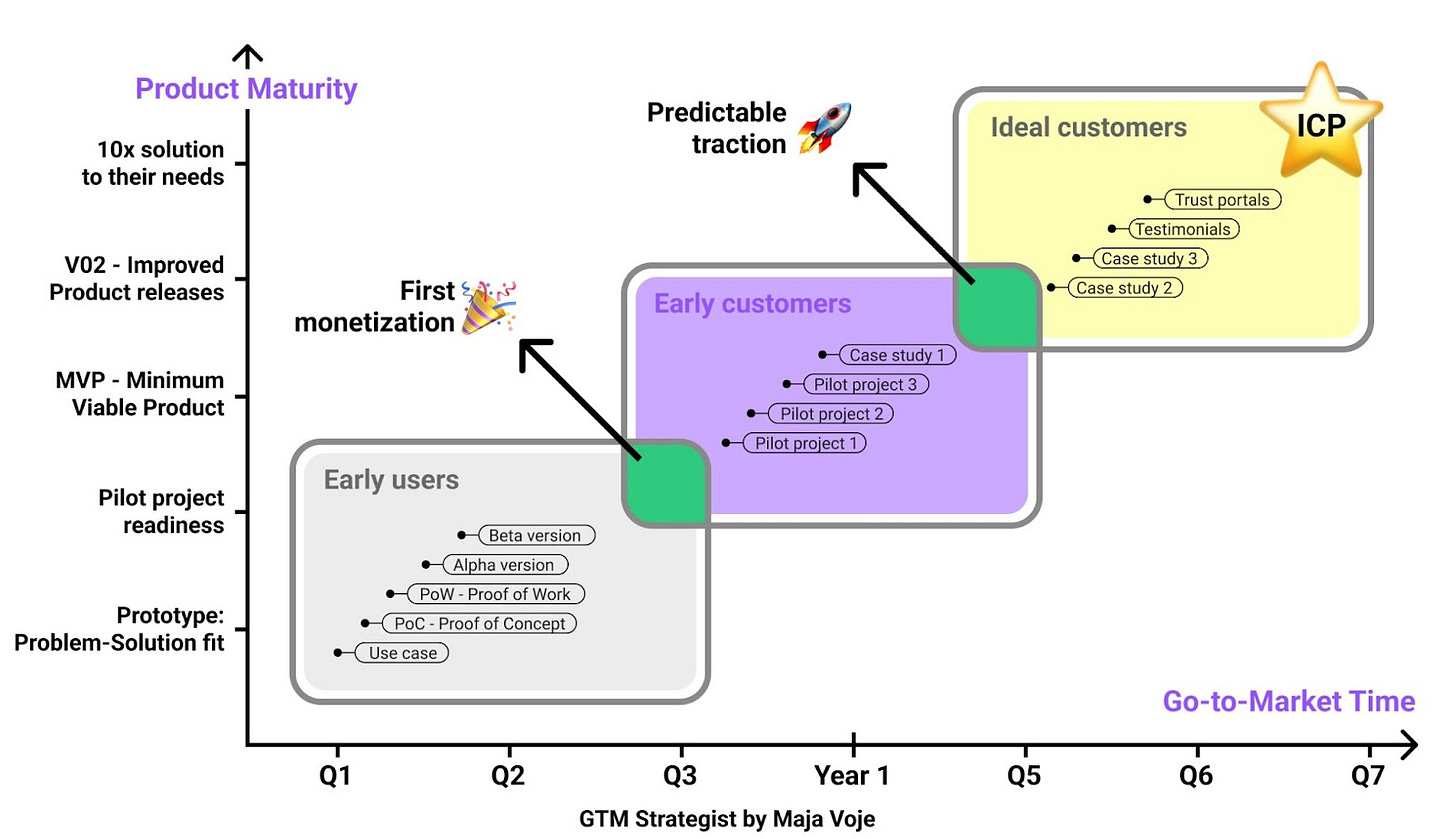 Through product maturity, you will achieve first monetization and then predictable traction to reach your ideal customer persona (ICP)