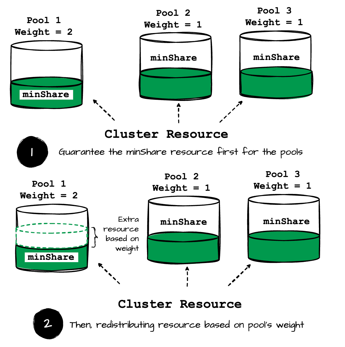 I spent 4 hours learning Apache Spark Resource Allocation