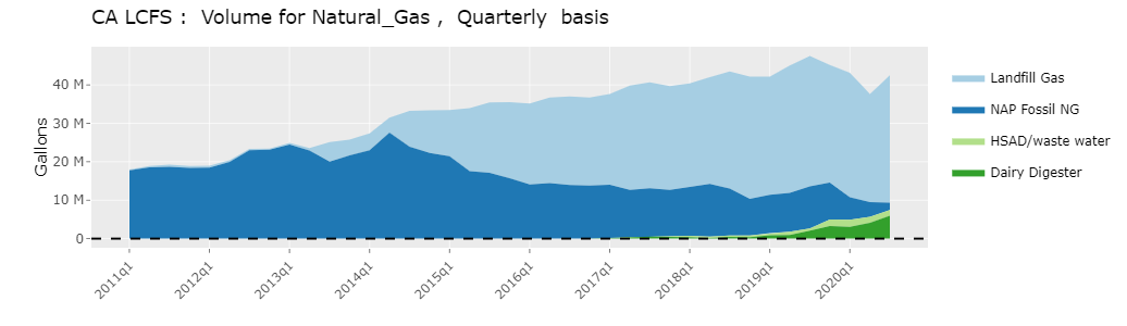 NG Feedstock volumes