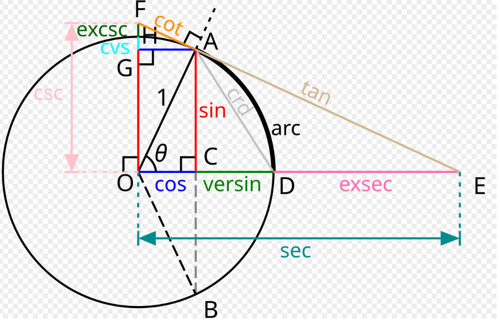 Preparing for Trig Part 1: Aim of the Trigonometry Series, Inverse-Word ...