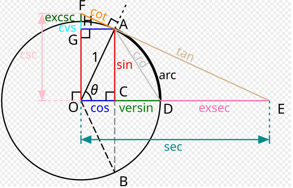 Preparing for Trig Part 1: Aim of the Trigonometry Series, Inverse-Word ...