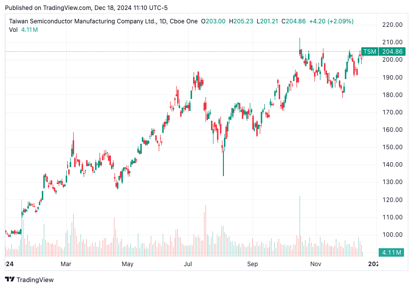 TradingView chart