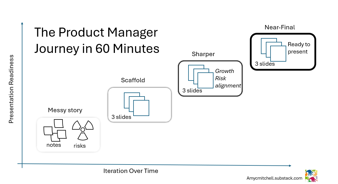 product manager iterating on a skip-level update