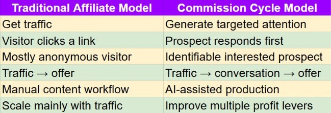 Commission Cycle vs Traditional Affiliate Marketing Commission Cycle vs Traditional Affiliate Marketing