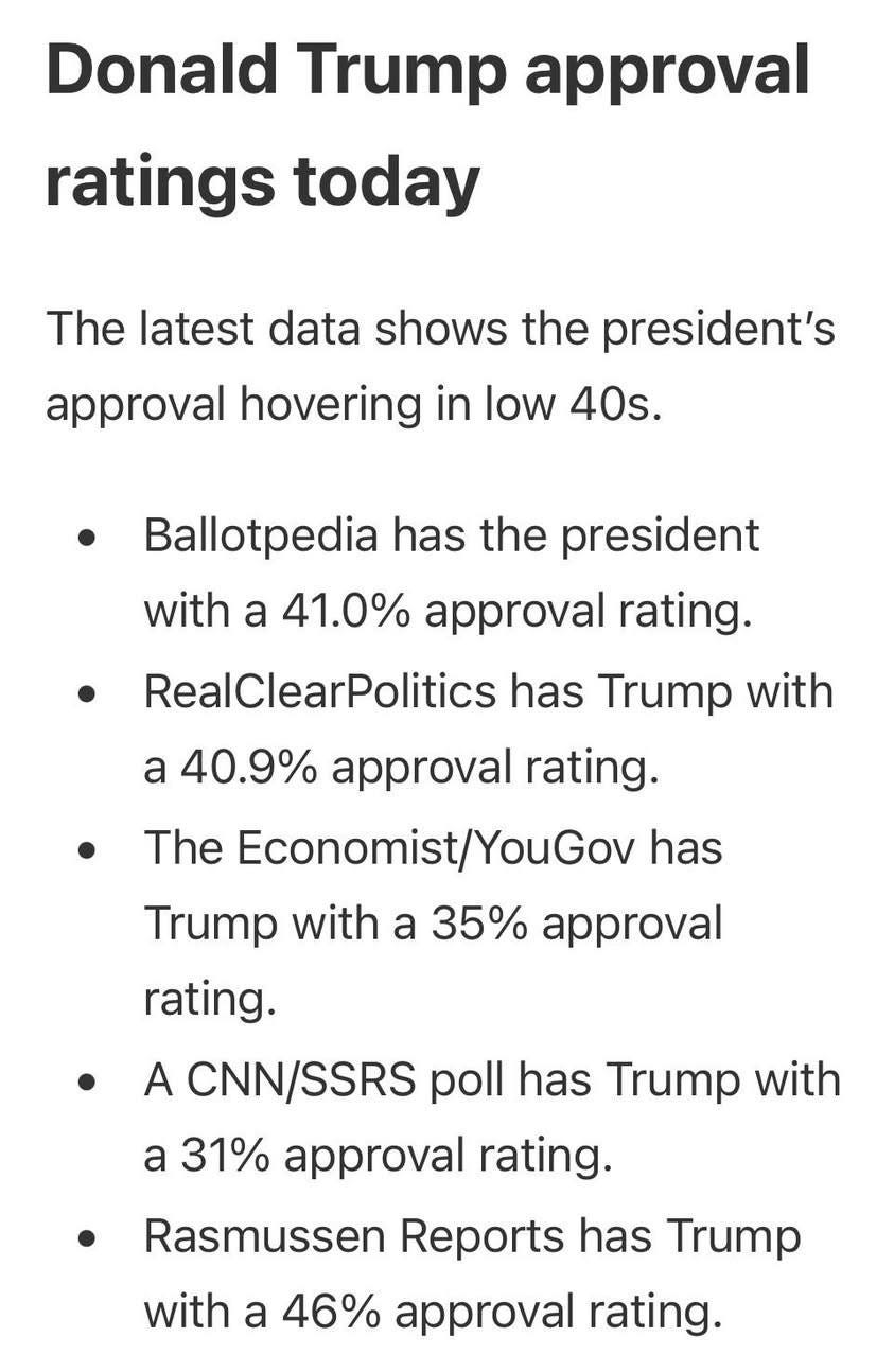 May be an image of text that says 'Donald Trump approval ratings today The latest data shows the president's approval hovering in low 40s. Ballotpedia has the president with a 41.0% approval rating. RealClearPolitics has Trump with a 40.9% approval rating. The Economist/YouGo Trump with a 35% approval rating. has A CNN/SSRS poll has Trump with a 31% approval rating. Rasmussen Reports has Trump with a 46% approval rating.'