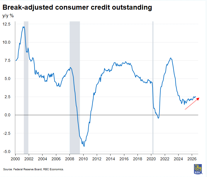 Consumer debt rising