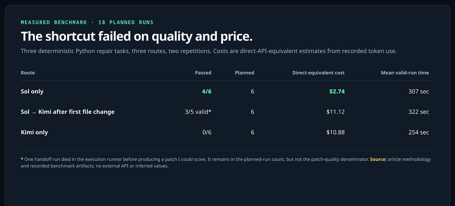Benchmark results across Sol only, first-file-change Sol to Kimi handoff, and Kimi only. Sol passed four of six for $2.74; the handoff passed three of five valid runs for $11.12; Kimi passed zero of six for $10.88.