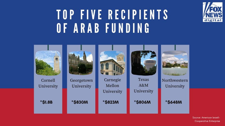 Arabimaiden rahoituksen viisi suurinta yliopistovastaanottajaa toukokuun 2023 raportin mukaan. Arabimaiden rahoituksen viisi suurinta yliopistovastaanottajaa toukokuun 2023 raportin mukaan.