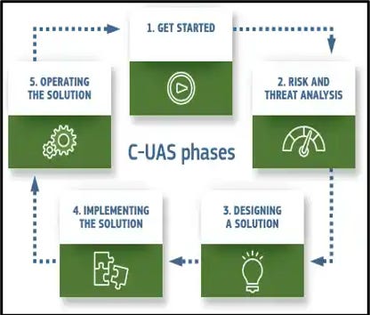 Cca Uas Program Integration of Counter Unmanned Aerial Systems (C-UAS) into Overall ...