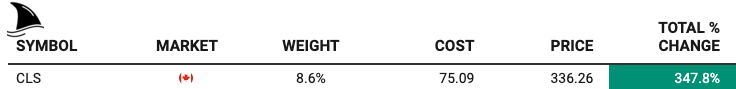 Celestica (CLS) stock in Beating the Tide portfolio showing 8.6% weight, cost basis of $75.09, current price $336.26, and total gain of +347.8% as of 2025.
