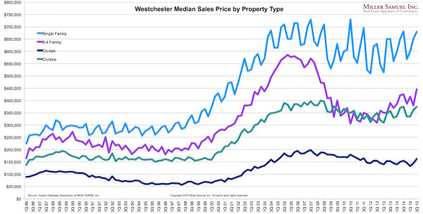 3Q15WC-medianbytype