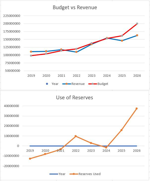 May be an image of text that says '225000000 Budget vs Revenue 200000000 175000000 150000000 125000000 100000000 75000000 50000000 2019 2020 2021 2022 2023 Year 2024 Revenue 2025 2026 Budget 40000000 Use of Reserves 30000000 20000000 10000000 0 2019 -10000000 2020 2021 2022 2023 -20000000 2024 2025 2026 Year Reserves Used' May be an image of text that says '225000000 Budget vs Revenue 200000000 175000000 150000000 125000000 100000000 75000000 50000000 2019 2020 2021 2022 2023 Year 2024 Revenue 2025 2026 Budget 40000000 Use of Reserves 30000000 20000000 10000000 0 2019 -10000000 2020 2021 2022 2023 -20000000 2024 2025 2026 Year Reserves Used'