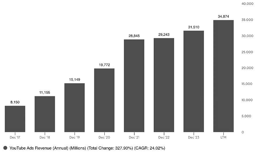 YouTube Revenue Growth