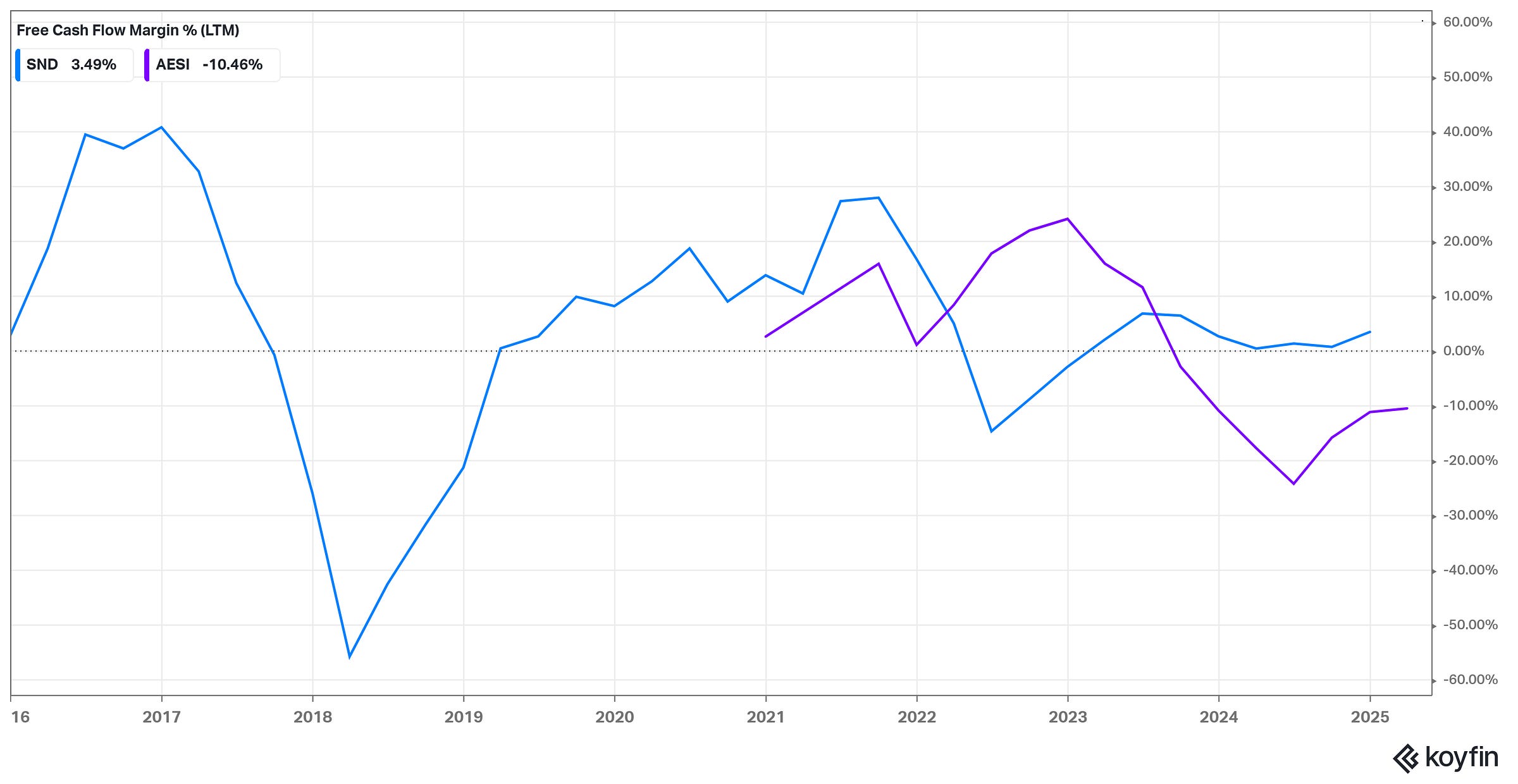 Free Cash Flow (FCF) Margin (% of revenue, LTM)