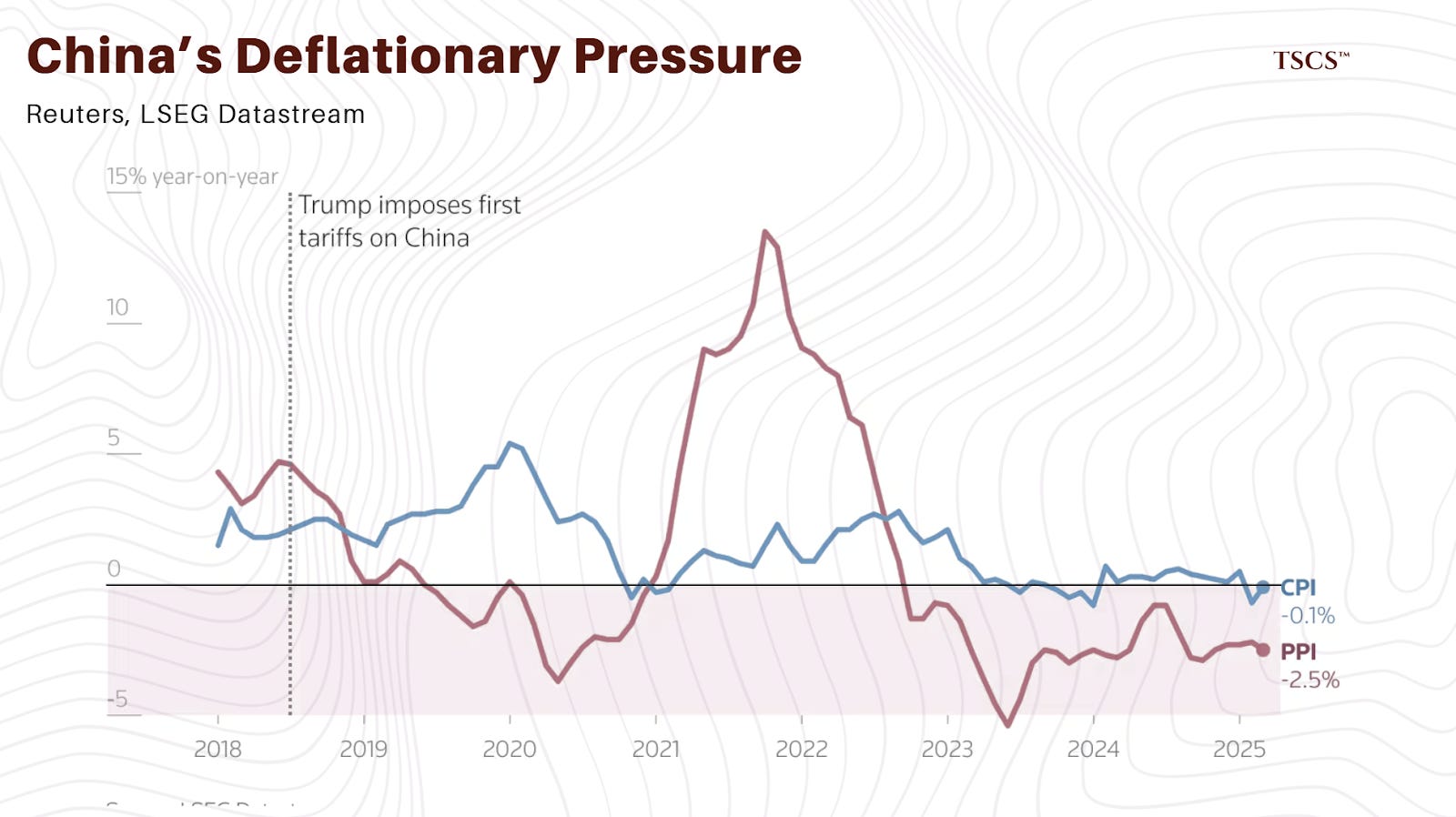 39 Months of Deflation: China 2025-2030