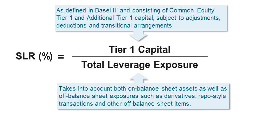 US G-SIB Leverage Surcharge and Basel III Leverage Ratio