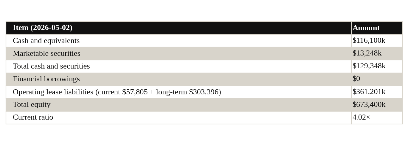 Table 8: Item (2026-05-02), Amount Table 8: Item (2026-05-02), Amount