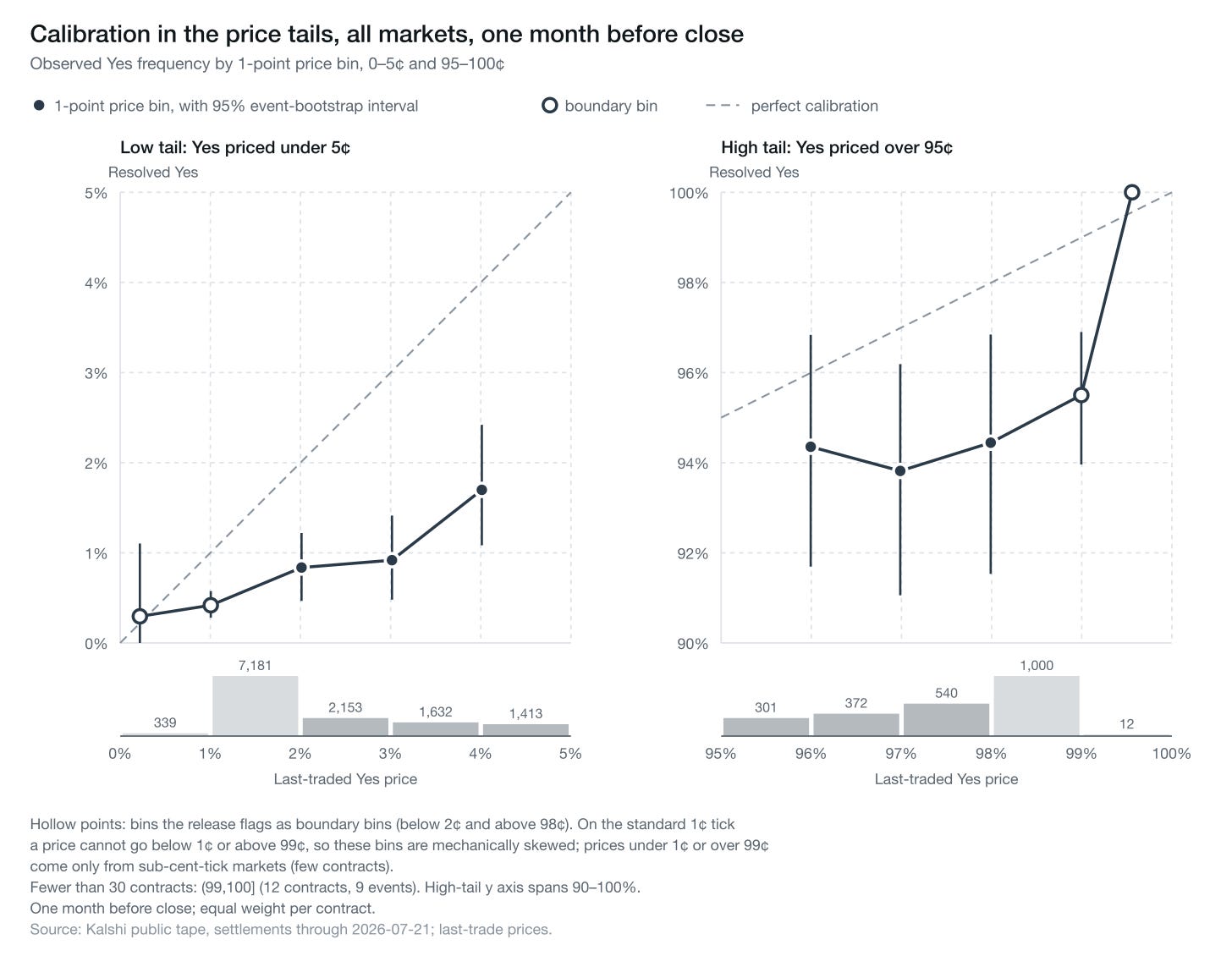 Calibration in the price tails, all markets, one month before close, 1-point bins