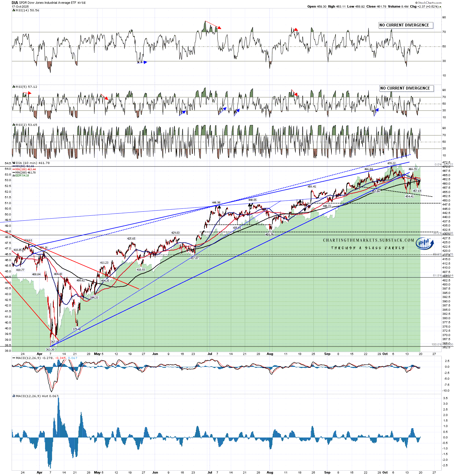 Channels and Patterns: High Quality Patterns from the April Low
