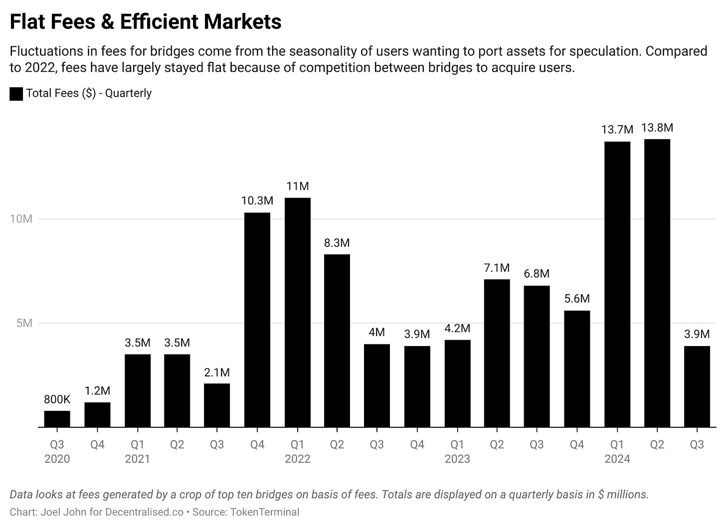 Flat fees and efficient markets