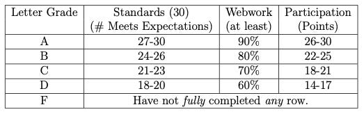 Table showing a collection of grade requirements, one row per letter. Columns are titled "Letter Grade", "Standards (# Meets Expectations)", "Webwork (at least)" and "Participation (points)". Each row corresponds to a letter grade, and has a different numerical requirement in every cell. Table showing a collection of grade requirements, one row per letter. Columns are titled "Letter Grade", "Standards (# Meets Expectations)", "Webwork (at least)" and "Participation (points)". Each row corresponds to a letter grade, and has a different numerical requirement in every cell.
