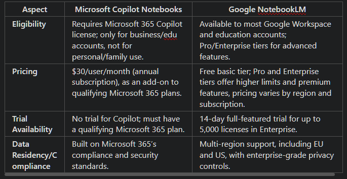 AspectMicrosoft Copilot NotebooksGoogle NotebookLMEligibilityRequires Microsoft 365 Copilot license; only for business/edu accounts, not for personal/family use.Available to most Google Workspace and education accounts; Pro/Enterprise tiers for advanced features.Pricing$30/user/month (annual subscription), as an add-on to qualifying Microsoft 365 plans.Free basic tier; Pro and Enterprise tiers offer higher limits and premium features, pricing varies by region and subscription.Trial AvailabilityNo trial for Copilot; must have a qualifying Microsoft 365 plan.14-day full-featured trial for up to 5,000 licenses in Enterprise.Data Residency/ComplianceBuilt on Microsoft 365’s compliance and security standards.Multi-region support, including EU and US, with enterprise-grade privacy controls.
