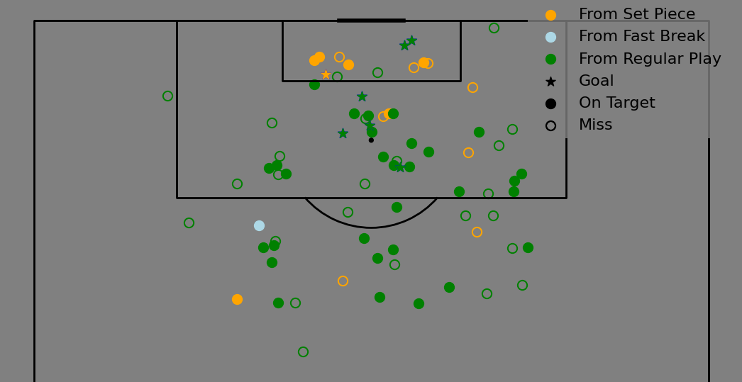 A shot map for Spain in the 2026 World Cup