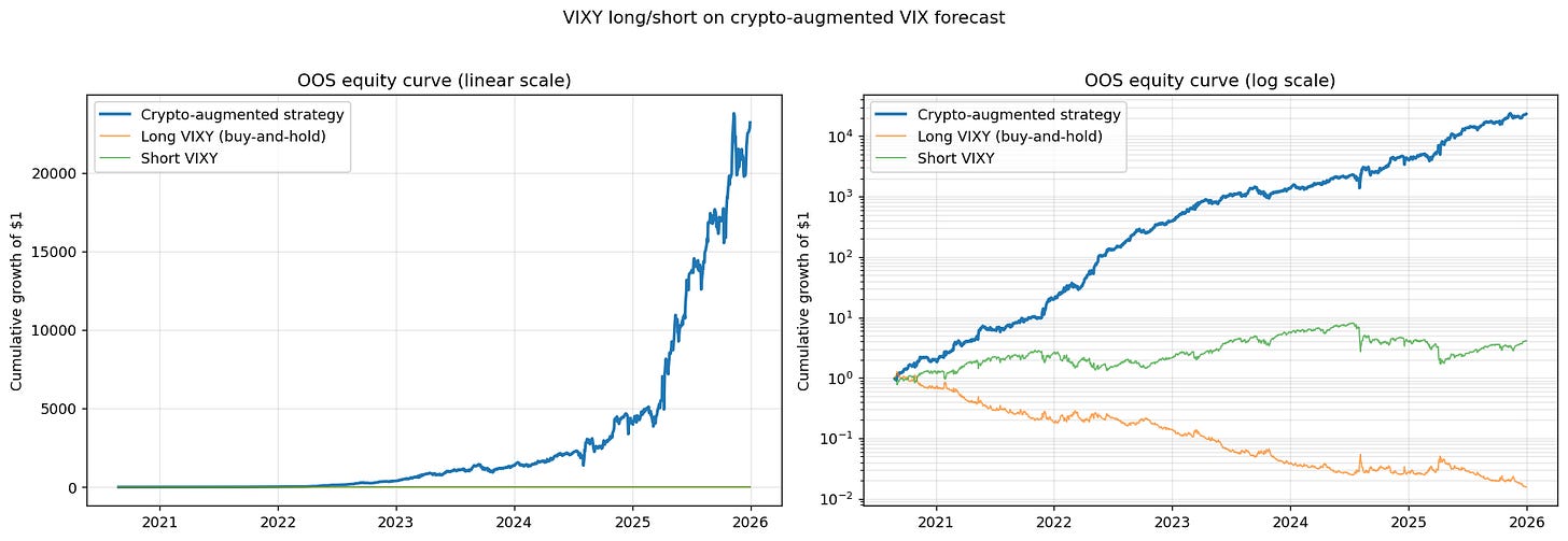 Out-of-sample equity curve of the VIXY long/short strategy