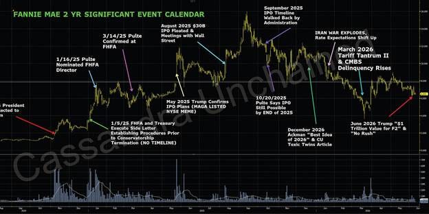 Fannie Mae, Freddie Mac, Hong Kong stocks Value Stocks late in a Bull Market, and Consolidating a Big Short