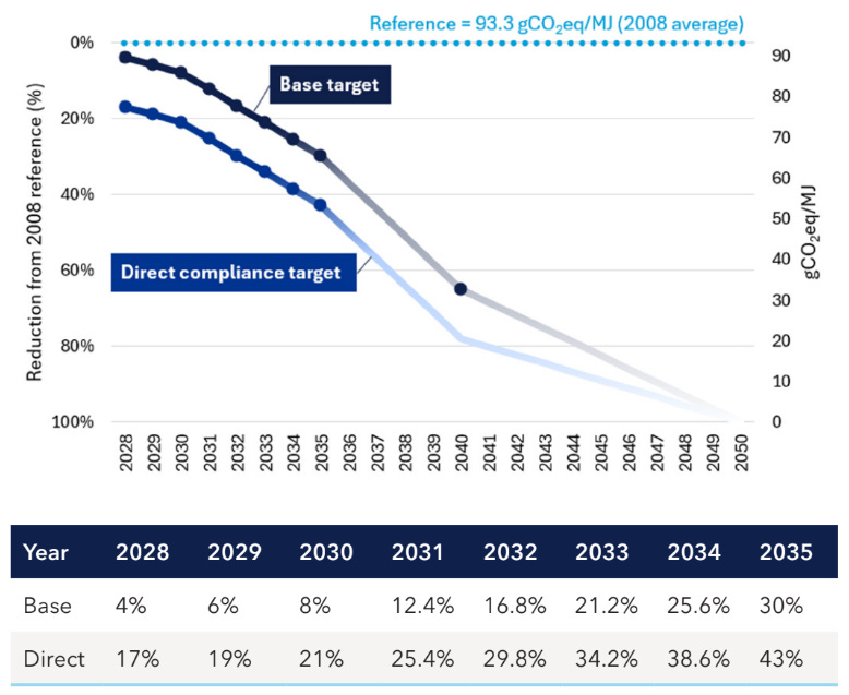 Chart showing GFI reduction factors to 2035 Chart showing GFI reduction factors to 2035