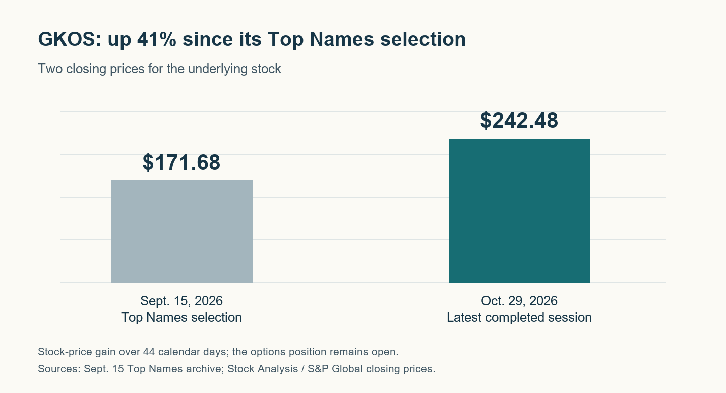 Glaukos stock closing prices: $171.68 at the September 15, 2026 Top Names selection and $242.48 on October 29, 2026; 41% appreciation over 44 days. Its options position remains open.