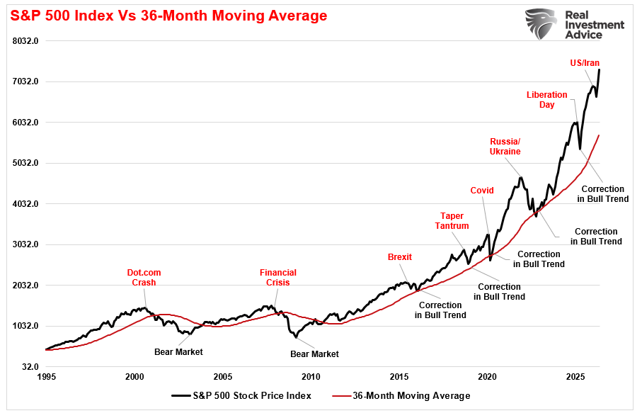 Corrections Vs. Bear Markets - Lance Roberts