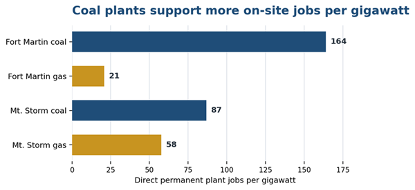 Title: Direct permanent plant jobs per gigawatt - Description: Horizontal bar chart showing approximate direct permanent plant employment per gigawatt: Fort Martin coal 164, proposed Fort Martin gas 21, Mt. Storm coal 87, and proposed Mt. Storm gas 58. Construction and indirect supply-chain jobs are excluded.