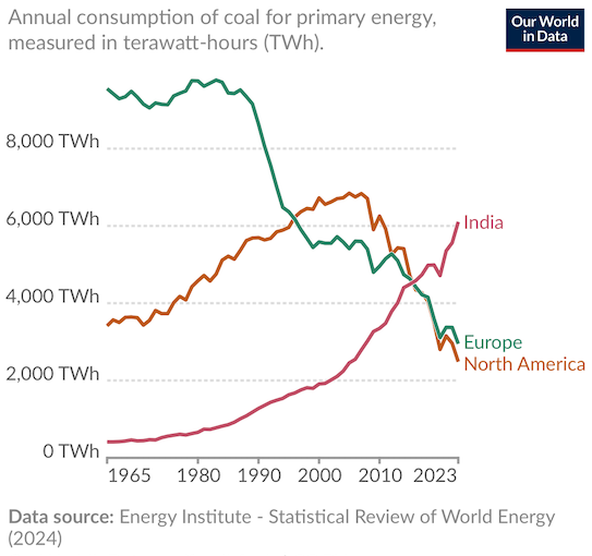 Line graph illustrating India's rocketing coal burning as North America's and Europe's falls.