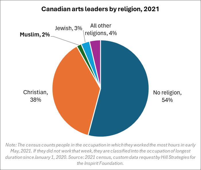 Pie graph of Canadian arts leaders by religion, 2021. 	No religion, 54%. 	Christian, 38%. 	Muslim, 2%. 	Jewish, 3%. 	All other religions, 4%. 	Note: The census counts people in the occupation in which they worked the most hours in early May, 2021. If they did not work that week, they are classified into the occupation of longest duration since January 1, 2020. Source: 2021 census, custom data request by Hill Strategies for the Inspirit Foundation.