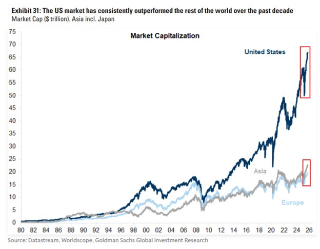 Line graph titled Exhibit 31: US has consistently outperformed rest of world over past decade with Market Capitalization in US Trillion including Japan on vertical axis from 10 to 70 and years from 1984 to 2028 on horizontal axis. Blue line rising sharply represents United States reaching around 67. Gray line represents Asia fluctuating and staying lower around 20-25. Light blue line represents Europe also lower around 15-20. Source noted as Datastream Worldscope Goldman Sachs Global Investment Research.