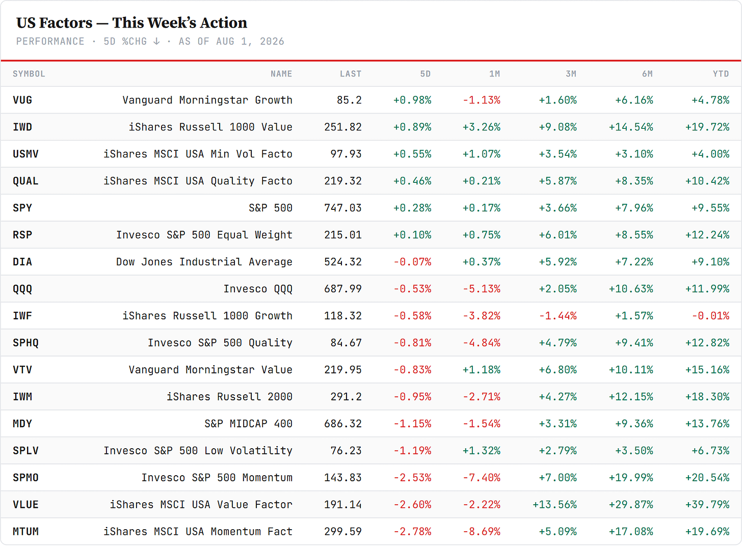 US factor board — index and factor proxies, sorted by 5-day change. Closelook data. US factor board — index and factor proxies, sorted by 5-day change. Closelook data.