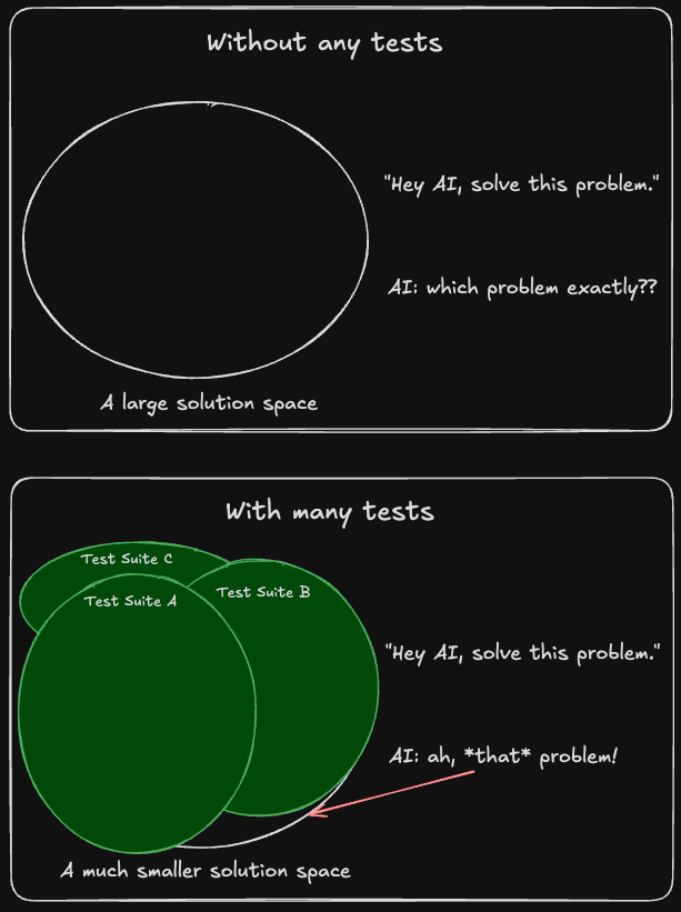 Narrowing the problem space with tests