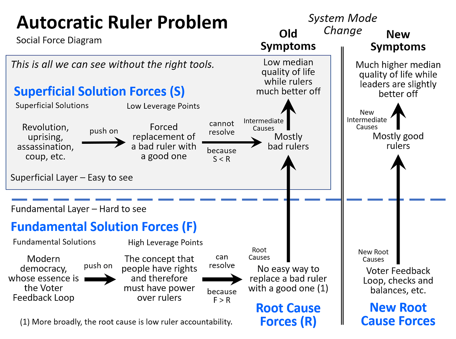 https://www.thwink.org/sustain/glossary/images/SFD/SFD_AutocraticRulerProblem.png