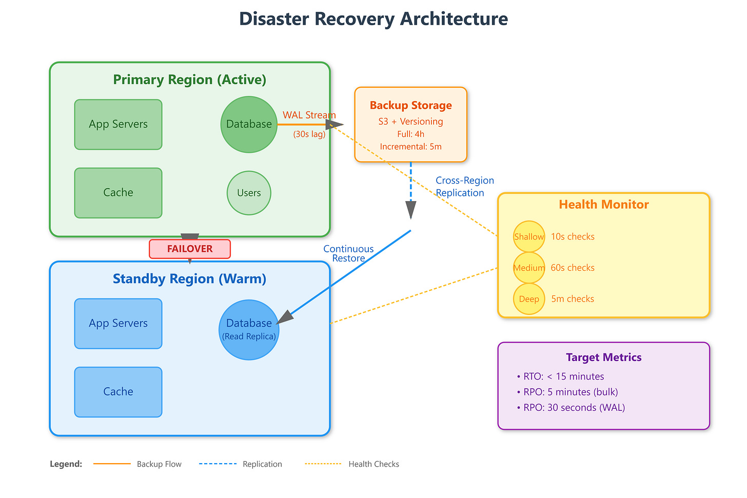 Lesson 52: Disaster Recovery Automation