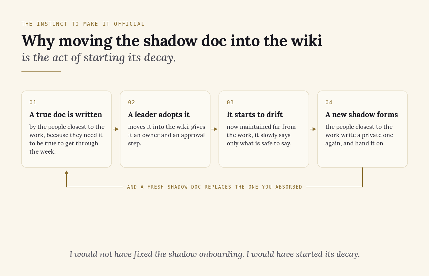 A four-step loop showing why moving the shadow document into the official wiki starts its decay rather than ending it.