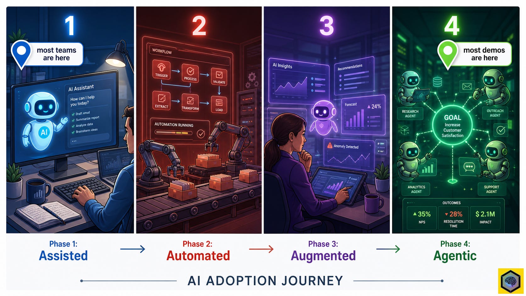 From Copilots to Autonomous Agents: The AI Adoption Sequence