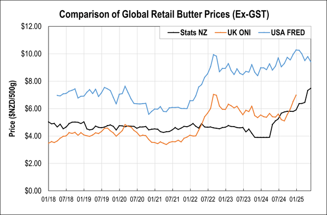 New Zealand butter is still the cheapest in the world : r/newzealand
