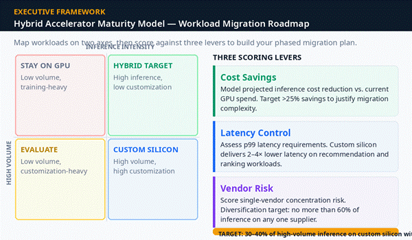 Title: Hybrid Accelerator Maturity Model - Description: Hybrid Accelerator Maturity Model