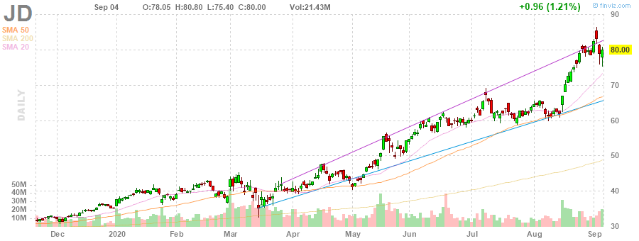 JD JD.com, Inc. daily Stock Chart