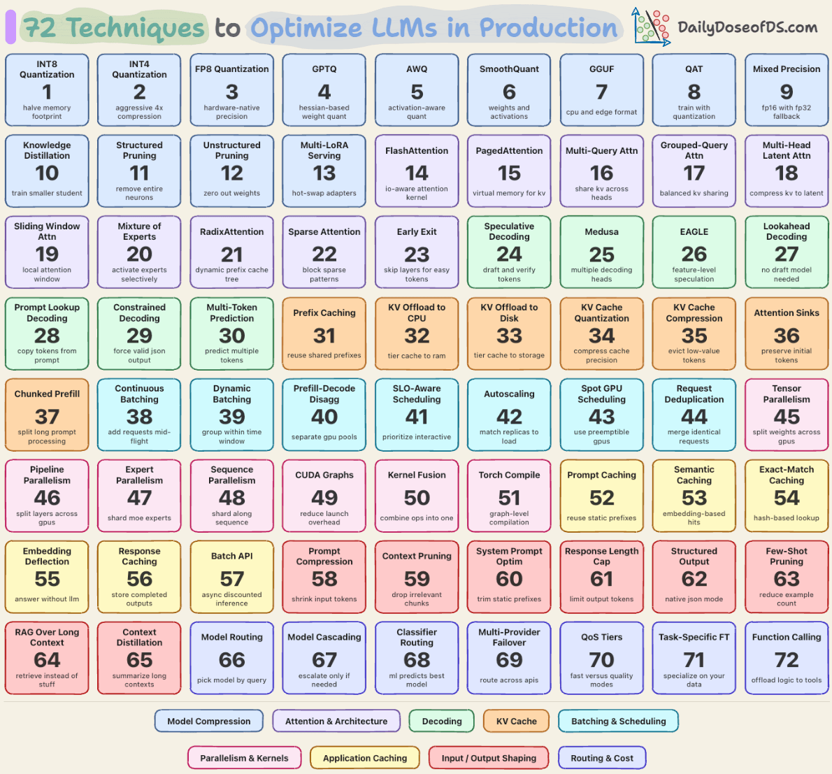72 Techniques to Optimize LLMs in Production