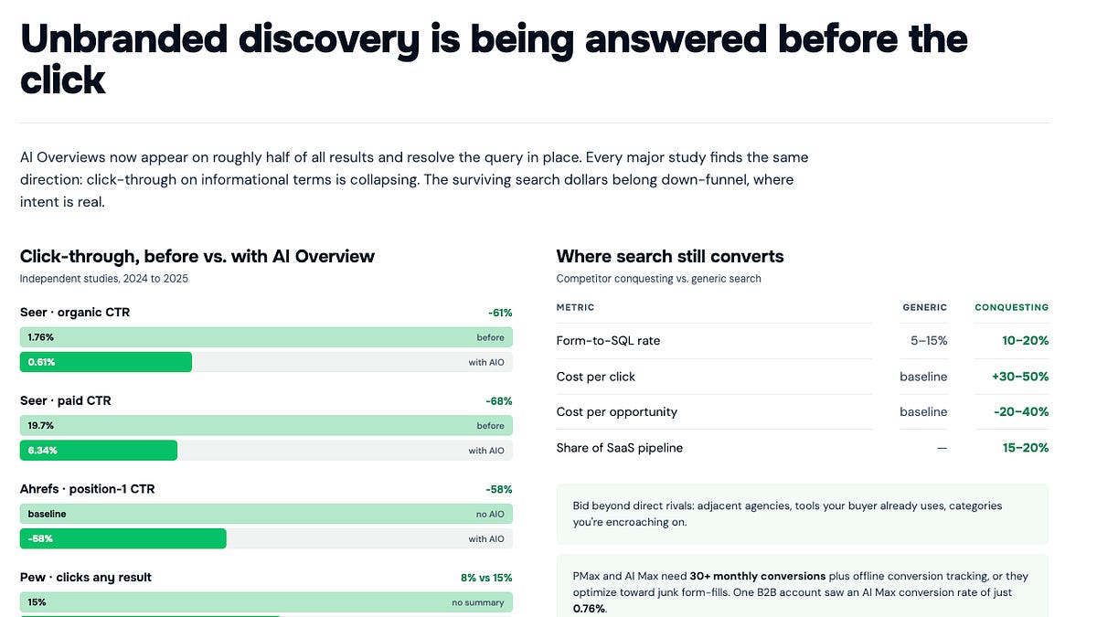 The 2026 Paid Playbook: Audience, Channels, and AI (12 minute read)