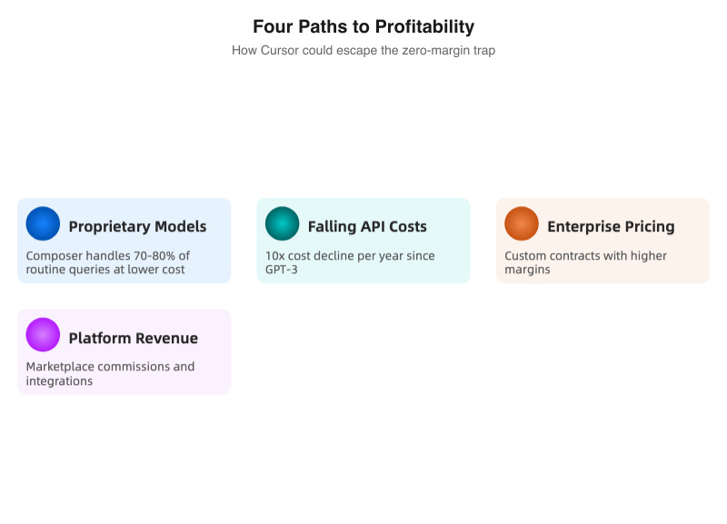 Four paths to profitability for Cursor