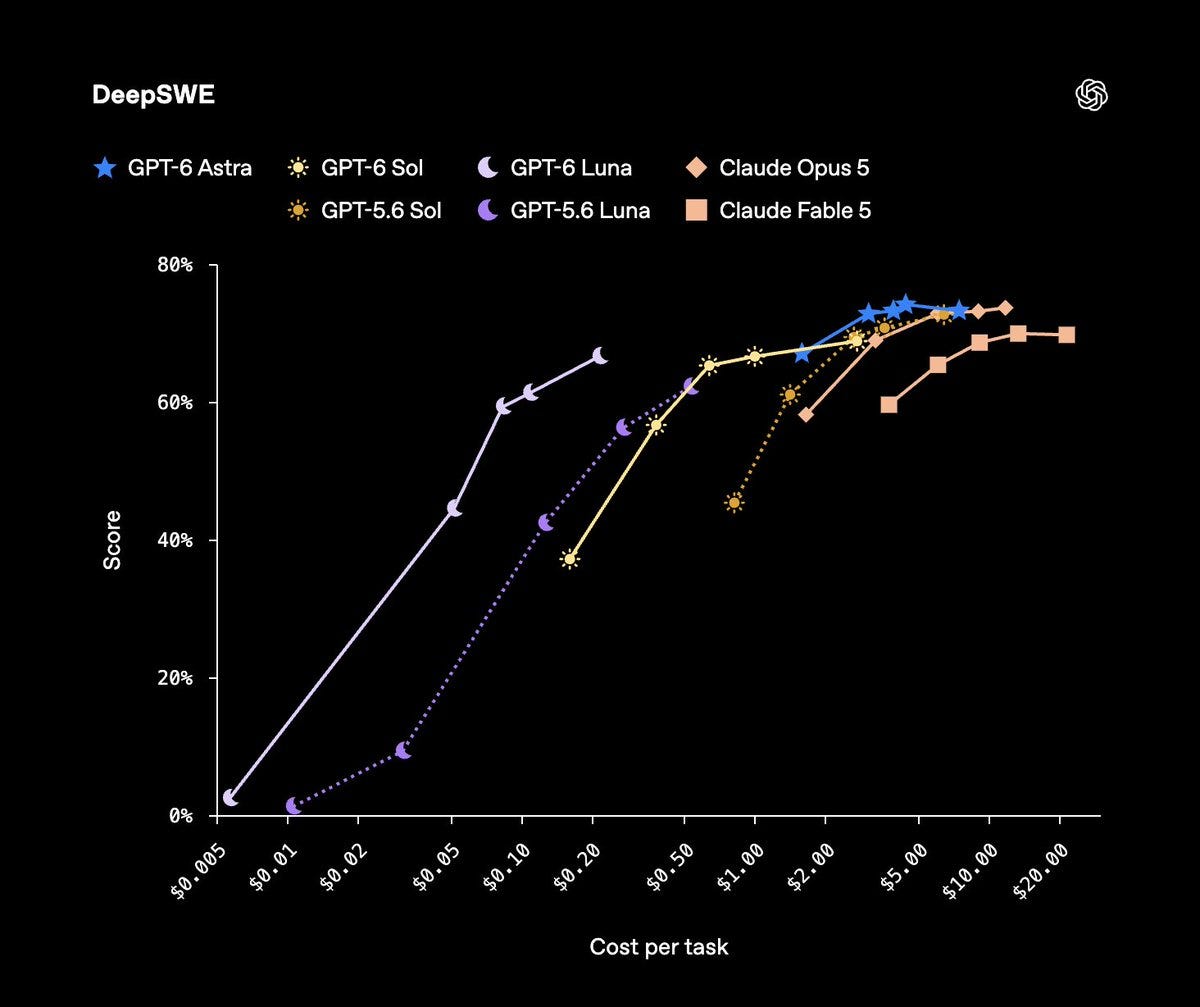 DeepSWE score vs cost per task: GPT-6 Astra, Sol and Luna vs GPT-5.6 and Claude
